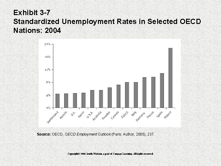 Exhibit 3 -7 Standardized Unemployment Rates in Selected OECD Nations: 2004 Source: OECD, OECD