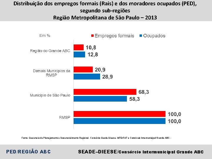 Distribuição dos empregos formais (Rais) e dos moradores ocupados (PED), segundo sub-regiões Região Metropolitana