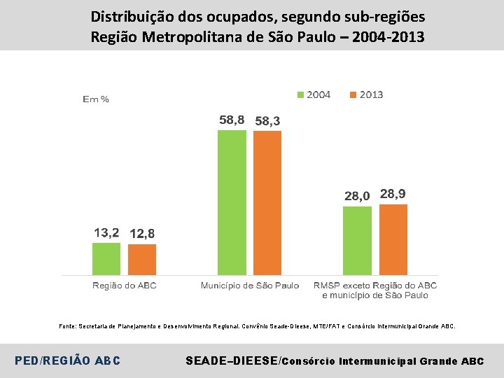 Distribuição dos ocupados, segundo sub-regiões Região Metropolitana de São Paulo – 2004 -2013 Fonte: