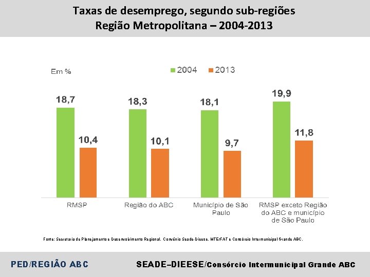 Taxas de desemprego, segundo sub-regiões Região Metropolitana – 2004 -2013 Fonte: Secretaria de Planejamento