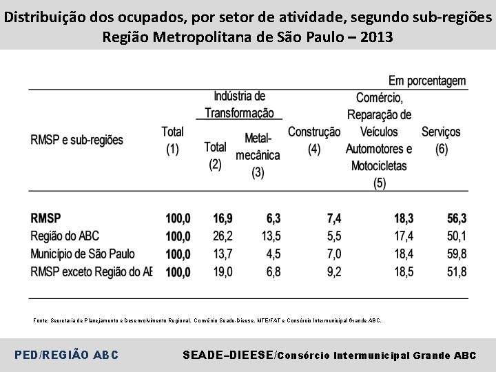 Distribuição dos ocupados, por setor de atividade, segundo sub-regiões Região Metropolitana de São Paulo