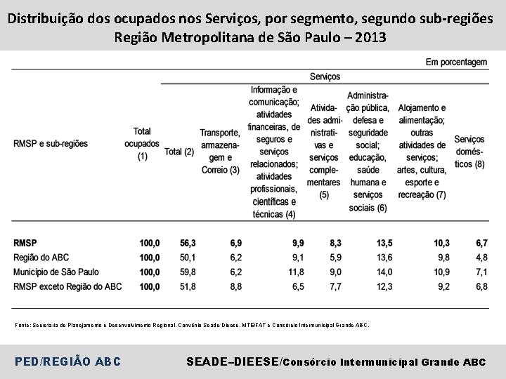 Distribuição dos ocupados nos Serviços, por segmento, segundo sub-regiões Região Metropolitana de São Paulo