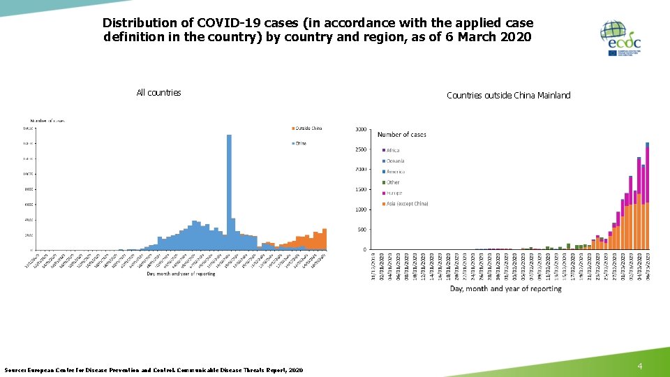 Distribution of COVID-19 cases (in accordance with the applied case definition in the country)