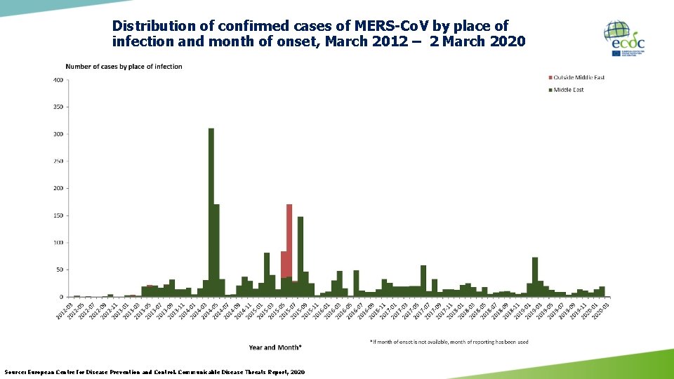 Distribution of confirmed cases of MERS-Co. V by place of infection and month of