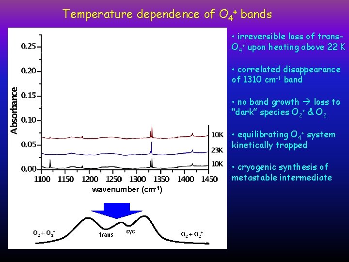 Temperature dependence of O 4+ bands • irreversible loss of trans. O 4+ upon