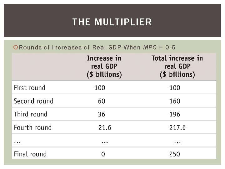 THE MULTIPLIER Rounds of Increases of Real GDP When MPC = 0. 6 