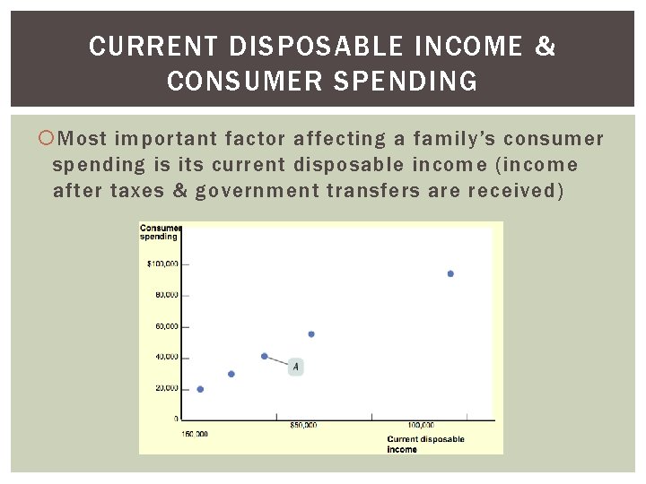 CURRENT DISPOSABLE INCOME & CONSUMER SPENDING Most important factor affecting a family’s consumer spending