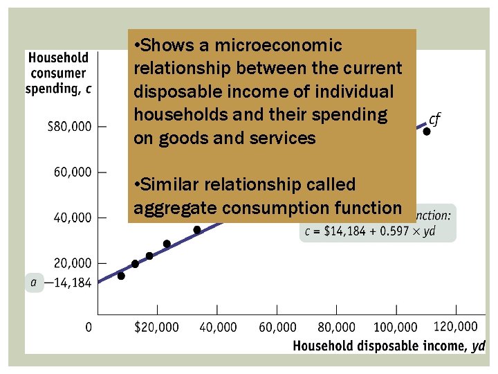 • Shows a microeconomic relationship between the current disposable income of individual households