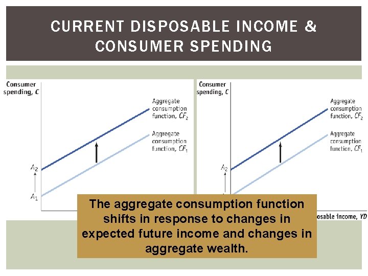 CURRENT DISPOSABLE INCOME & CONSUMER SPENDING The aggregate consumption function shifts in response to