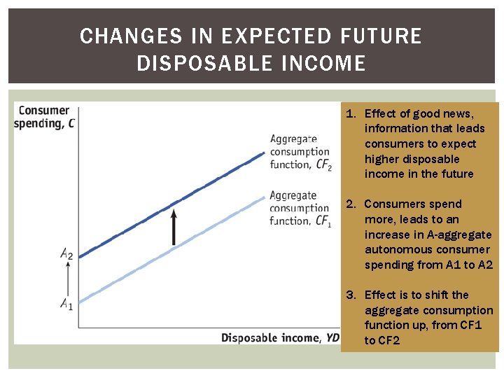 CHANGES IN EXPECTED FUTURE DISPOSABLE INCOME 1. Effect of good news, information that leads