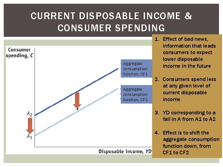 CURRENT DISPOSABLE INCOME & CONSUMER SPENDING Aggregate consumption function, CF 1 Aggregate consumption function,