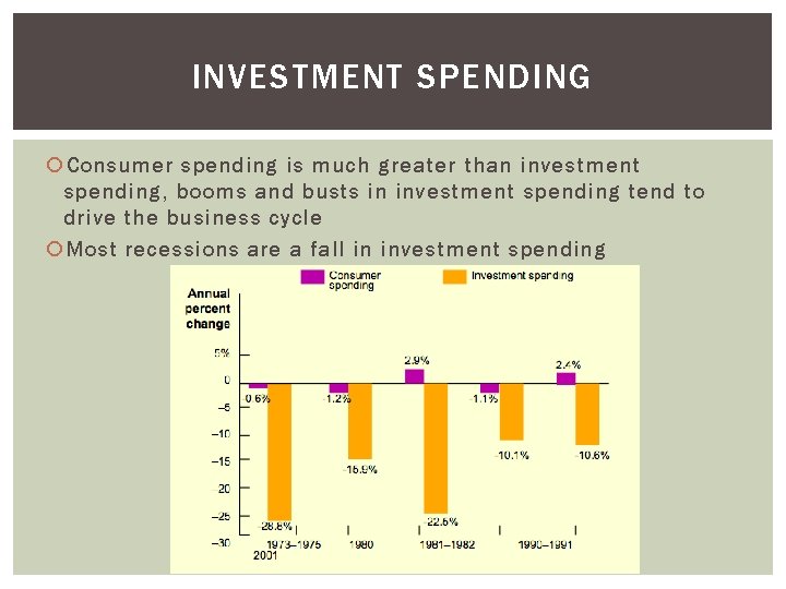 INVESTMENT SPENDING Consumer spending is much greater than investment spending, booms and busts in