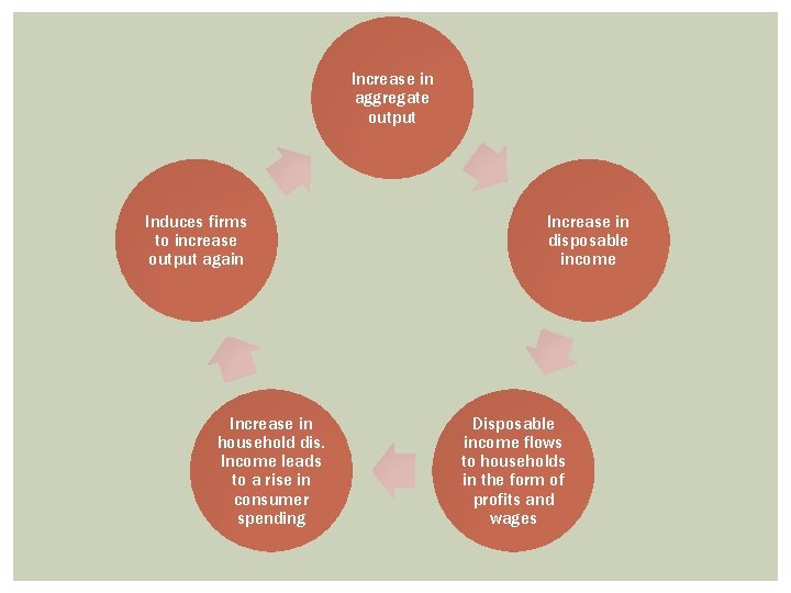 Increase in aggregate output Induces firms to increase output again Increase in household dis.