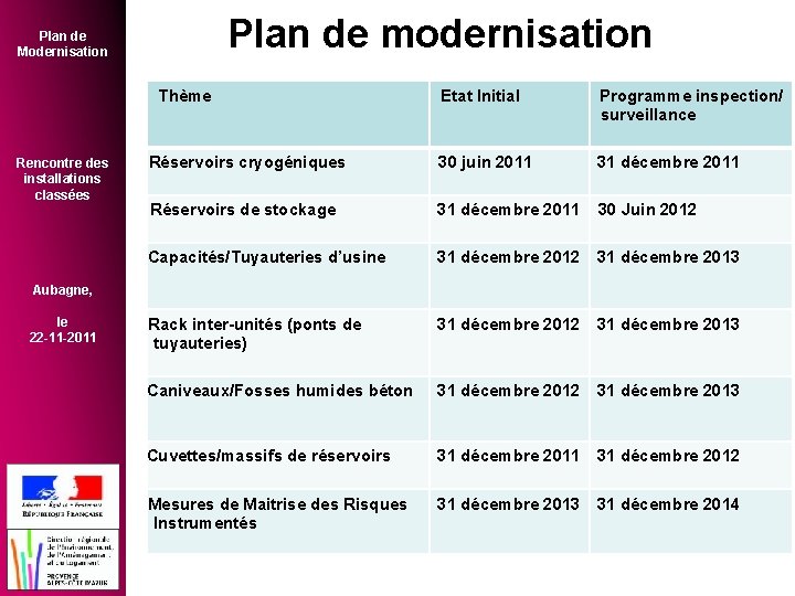 Plan de modernisation Plan de Modernisation Thème Rencontre des installations classées Etat Initial Programme