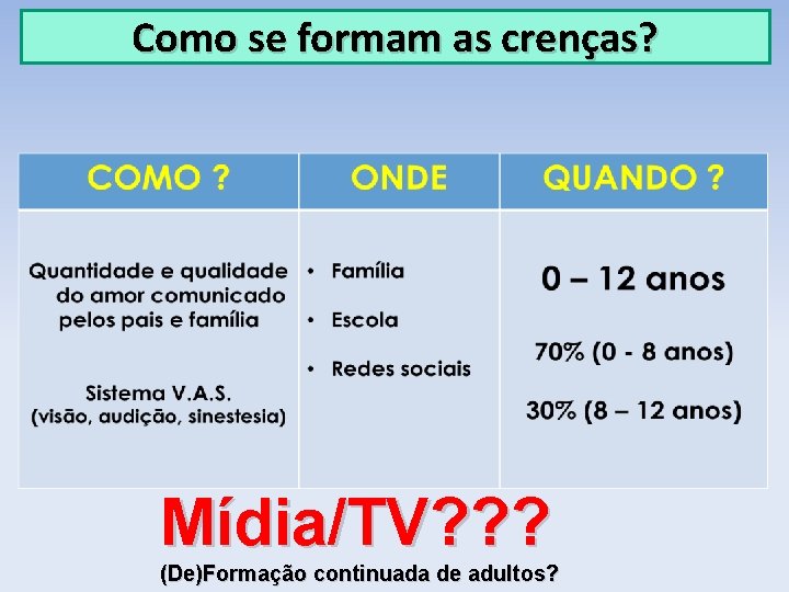 Como se formam as crenças? Mídia/TV? ? ? (De)Formação continuada de adultos? 