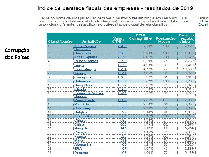 Corrupção dos Países 