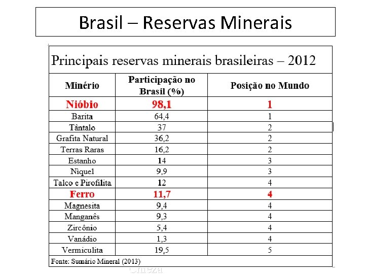 Brasil – Reservas Minerais Profa. Rosa Angela Chieza 