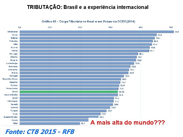 TRIBUTAÇÃO: Brasil e a experiência internacional A mais alta do mundo? ? ? Profa.