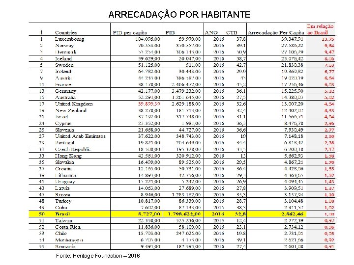 ARRECADAÇÃO POR HABITANTE Fonte: Heritage Foundation – 2016 