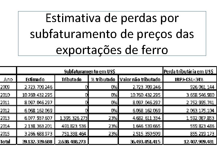 Estimativa de perdas por subfaturamento de preços das exportações de ferro 