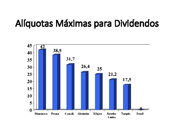 Alíquotas Máximas para Dividendos 