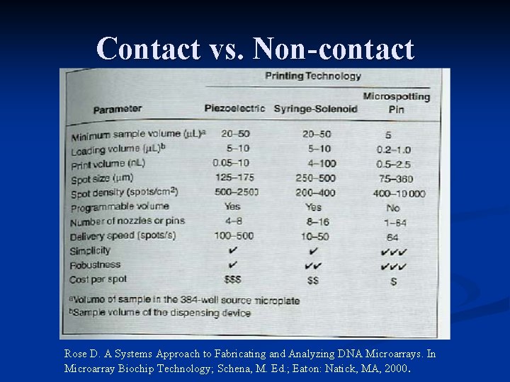 Contact vs. Non-contact Rose D. A Systems Approach to Fabricating and Analyzing DNA Microarrays.