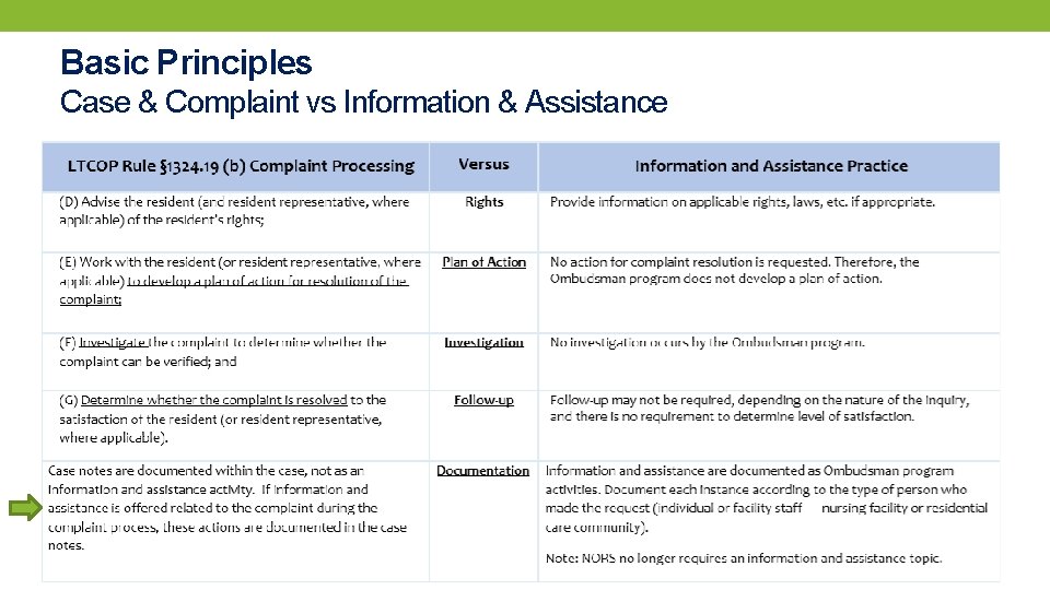 Basic Principles Case & Complaint vs Information & Assistance 