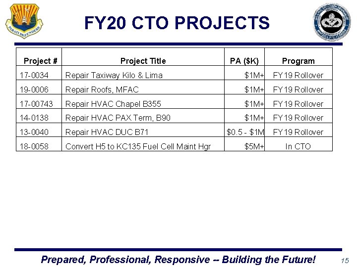 FY 20 CTO PROJECTS Project # Project Title PA ($K) Program 17 -0034 Repair