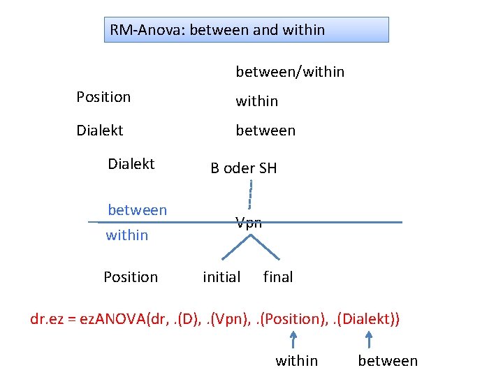 RM-Anova: between and within between/within Position within Dialekt between within Position B oder SH