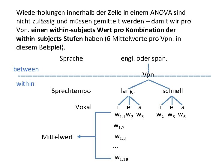 Wiederholungen innerhalb der Zelle in einem ANOVA sind nicht zulässig und müssen gemittelt werden