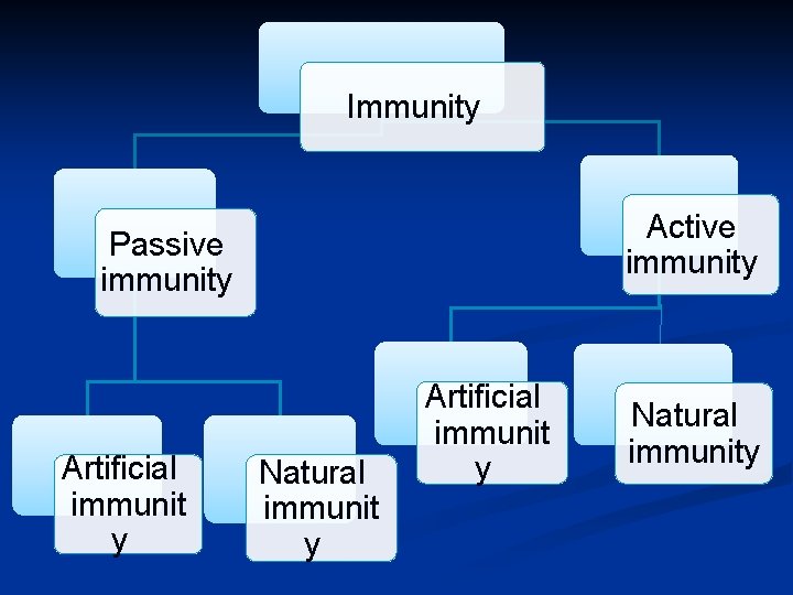 Immunity Active immunity Passive immunity Artificial immunit y Natural immunity 