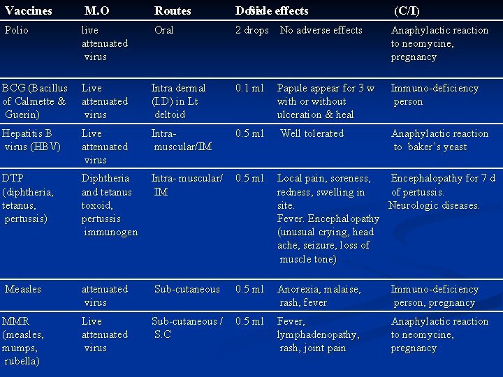 Vaccines M. O Routes Dose Side effects (C/I) Polio live attenuated virus Oral 2