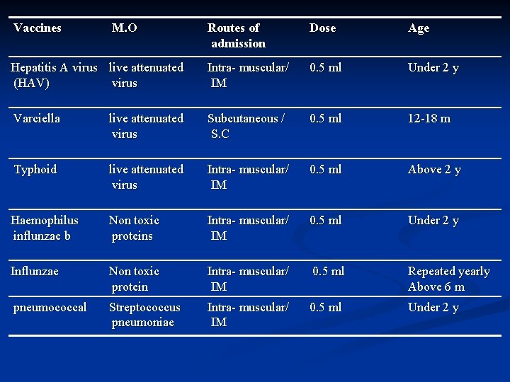 Vaccines M. O Routes of admission Dose Age Hepatitis A virus live attenuated (HAV)