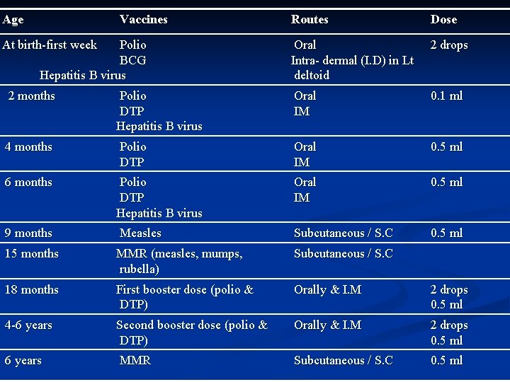 Age Vaccines At birth-first week Polio BCG Hepatitis B virus Routes Dose Oral Intra-