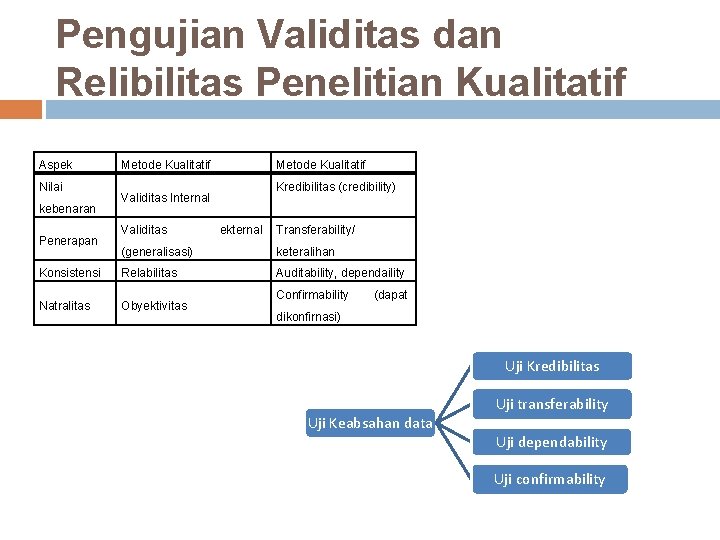Pengujian Validitas dan Relibilitas Penelitian Kualitatif Aspek Nilai kebenaran Penerapan Metode Kualitatif Kredibilitas (credibility)