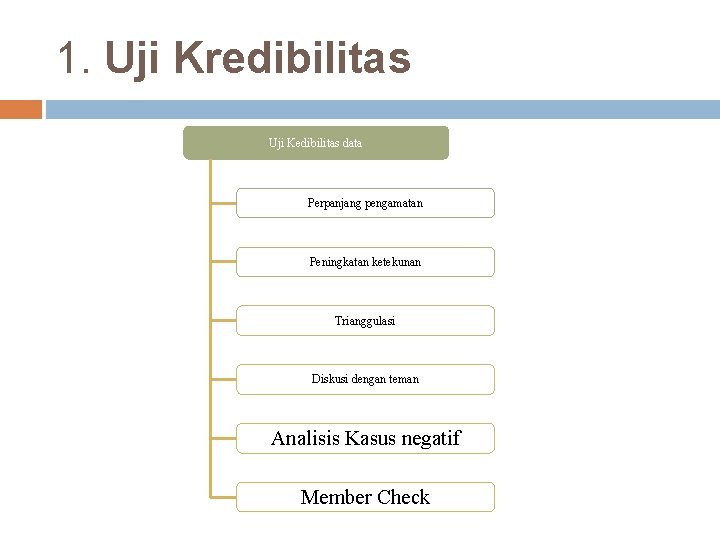 1. Uji Kredibilitas Uji Kedibilitas data Perpanjang pengamatan Peningkatan ketekunan Trianggulasi Diskusi dengan teman