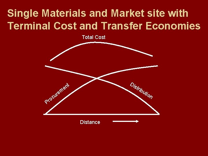 Single Materials and Market site with Terminal Cost and Transfer Economies Total Cost Di