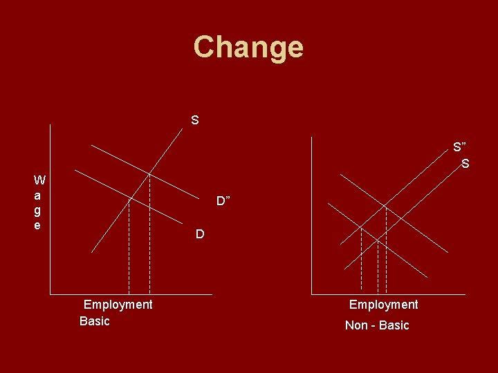 Change S S” S W a g e D” D Employment Basic Employment Non