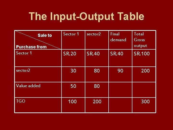 The Input-Output Table Sector 1 sector 2 Final demand Total Gross output SR. 20