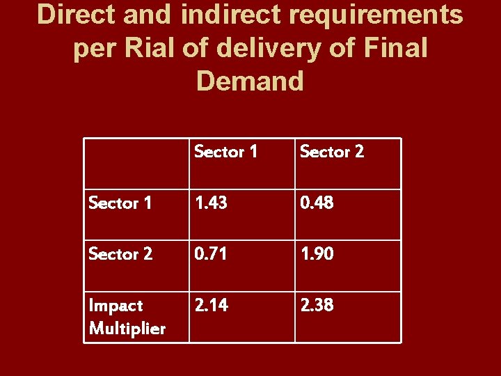 Direct and indirect requirements per Rial of delivery of Final Demand Sector 1 Sector