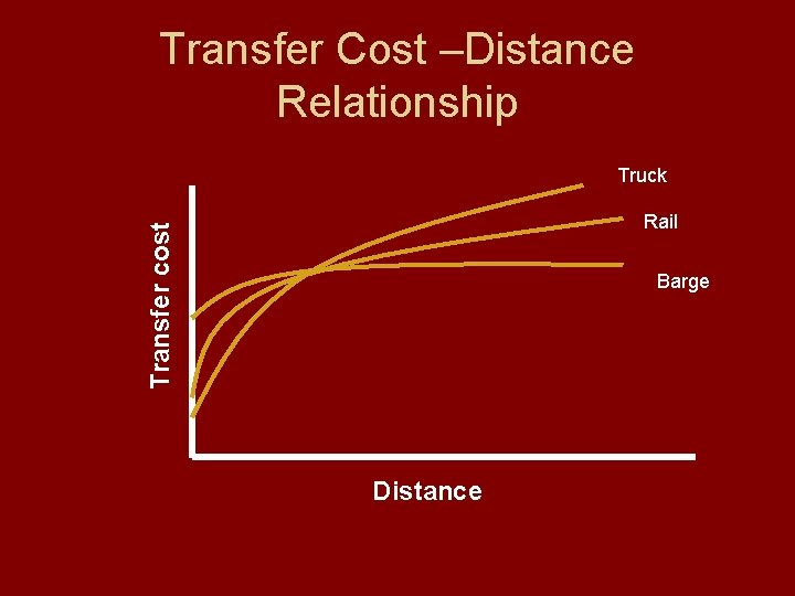 Transfer Cost –Distance Relationship Truck Transfer cost Rail Barge Distance 