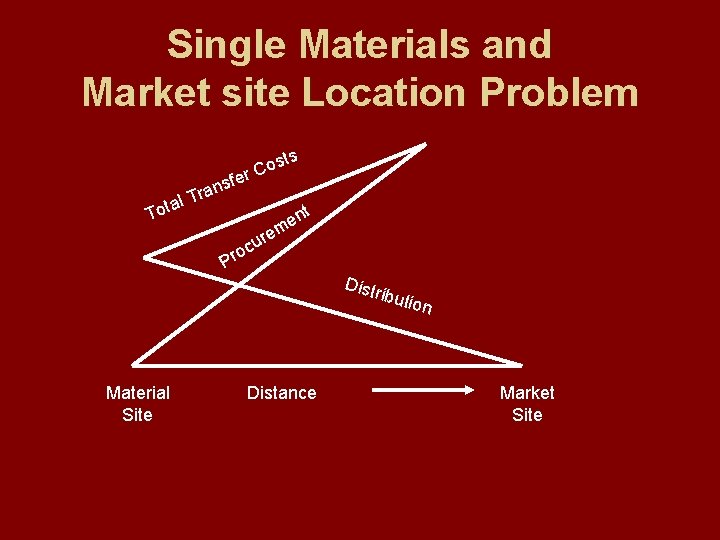 Single Materials and Market site Location Problem an l Tr ts s o r.