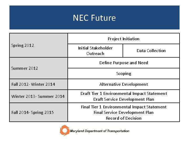 NEC Future Project Initiation Spring 2012 Summer 2012 Fall 2012 - Winter 2014 Initial