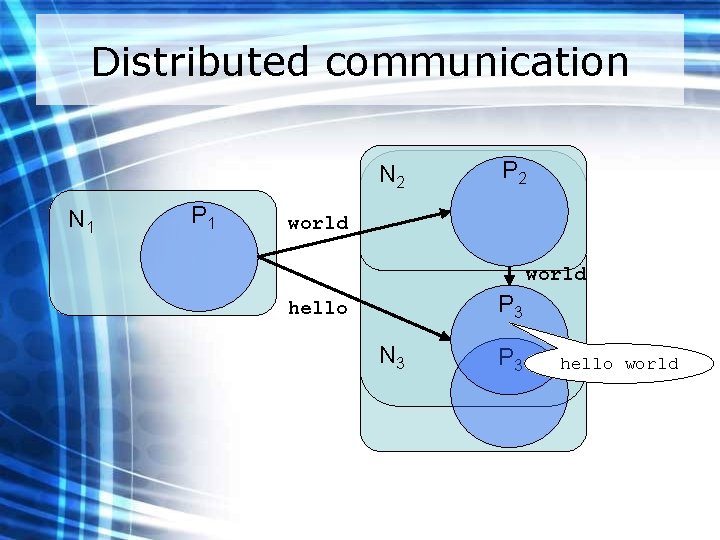 Distributed communication N 2 N 1 P 2 world P 3 hello N 3