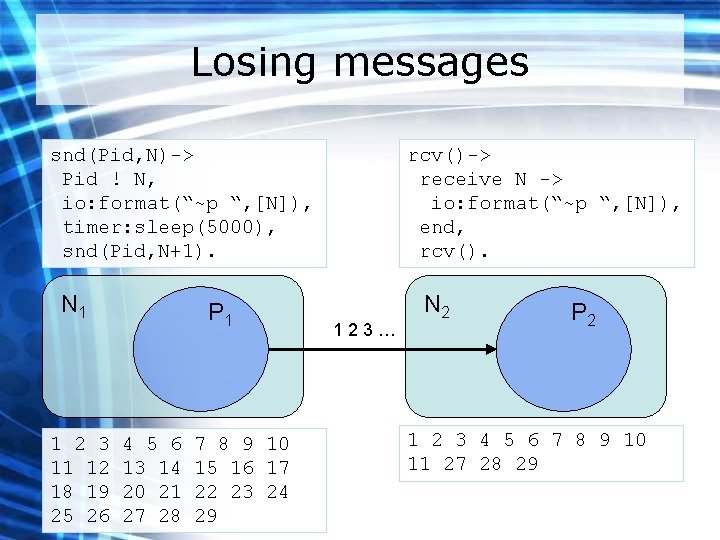 Losing messages snd(Pid, N)-> Pid ! N, io: format(“~p “, [N]), timer: sleep(5000), snd(Pid,
