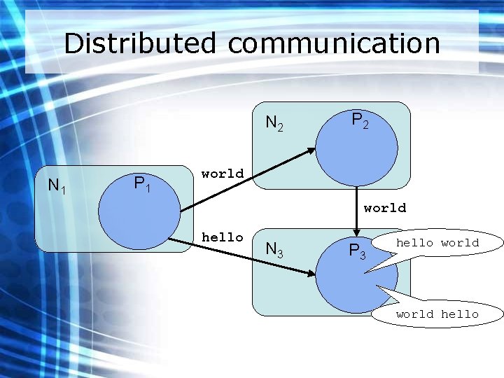 Distributed communication N 2 N 1 P 2 world hello N 3 P 3