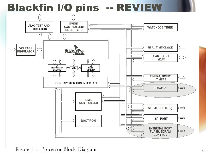 Blackfin I/O pins -- REVIEW Blackfin BF 533 I/O 3 