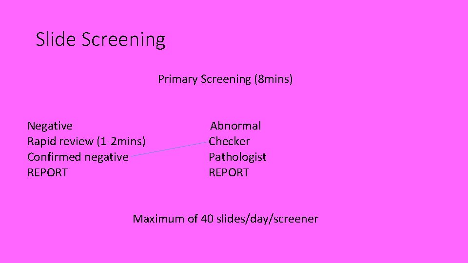Slide Screening Primary Screening (8 mins) Negative Rapid review (1 -2 mins) Confirmed negative