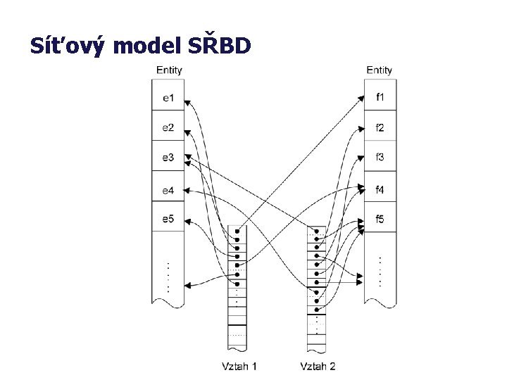 Síťový model SŘBD 