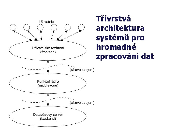 Třívrstvá architektura systémů pro hromadné zpracování dat 